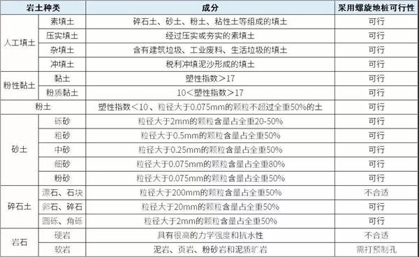 雅安螺旋地桩产品适用环境